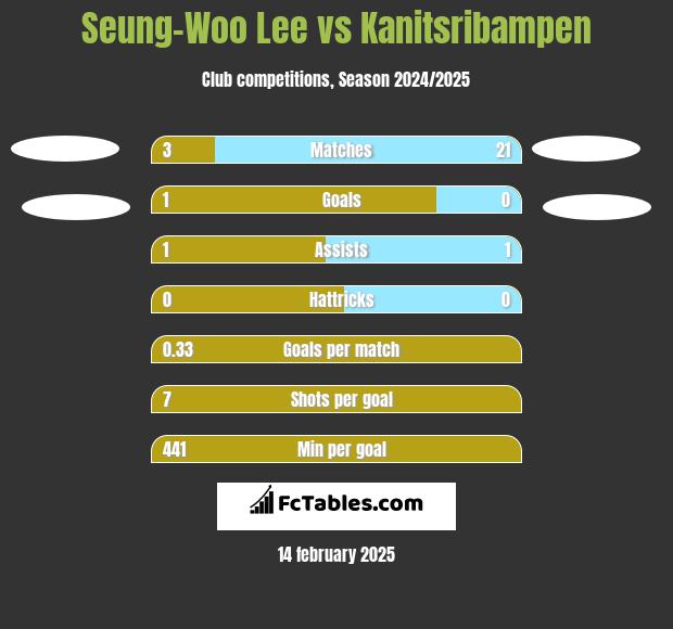 Seung-Woo Lee vs Kanitsribampen h2h player stats