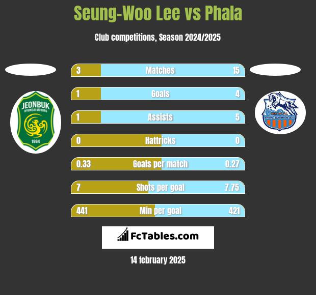 Seung-Woo Lee vs Phala h2h player stats