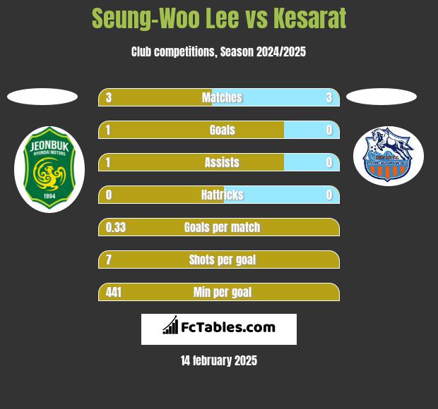 Seung-Woo Lee vs Kesarat h2h player stats