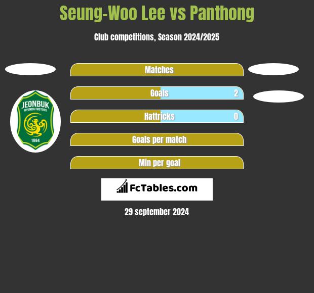 Seung-Woo Lee vs Panthong h2h player stats