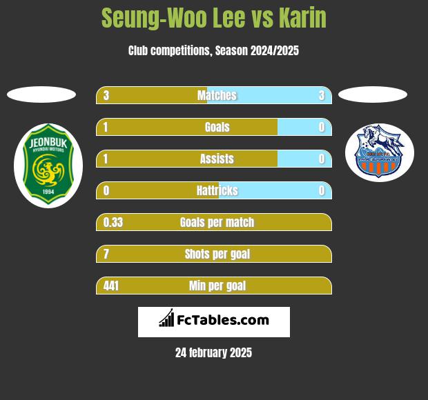 Seung-Woo Lee vs Karin h2h player stats