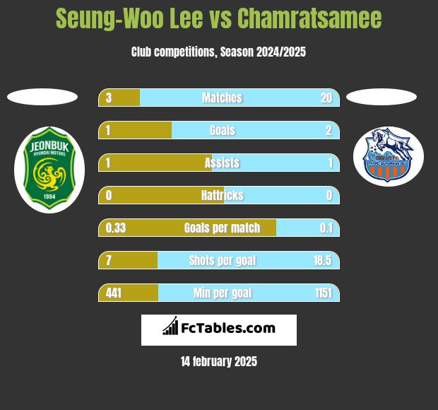 Seung-Woo Lee vs Chamratsamee h2h player stats