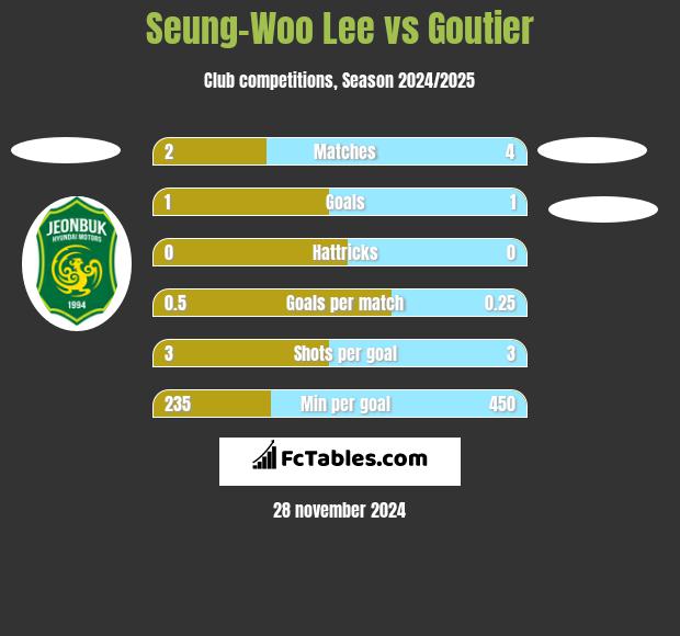 Seung-Woo Lee vs Goutier h2h player stats