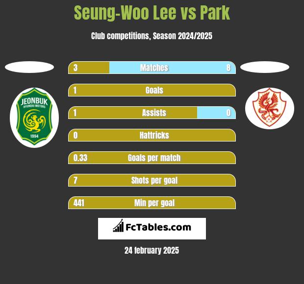 Seung-Woo Lee vs Park h2h player stats