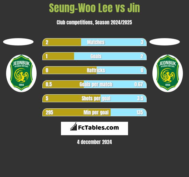 Seung-Woo Lee vs Jin h2h player stats