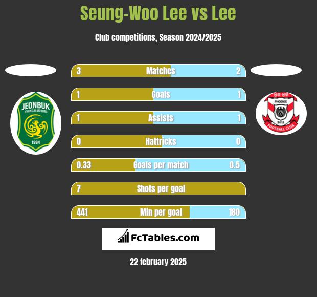 Seung-Woo Lee vs Lee h2h player stats