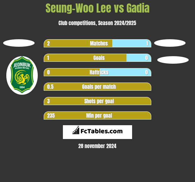 Seung-Woo Lee vs Gadia h2h player stats