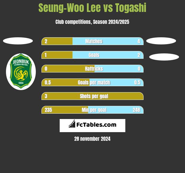 Seung-Woo Lee vs Togashi h2h player stats