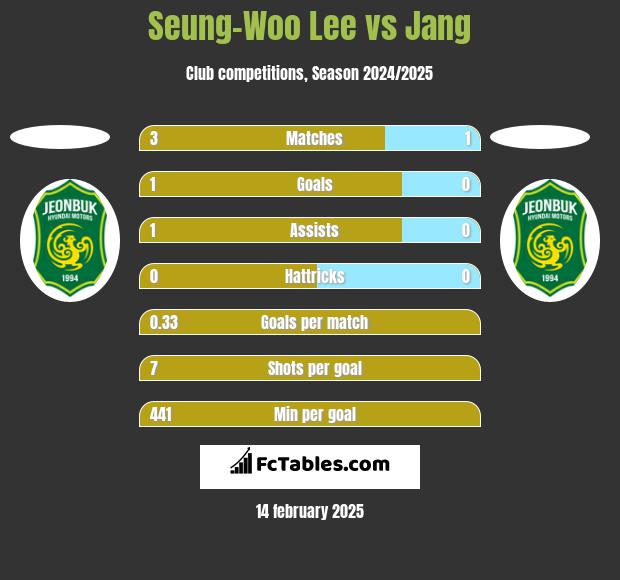 Seung-Woo Lee vs Jang h2h player stats