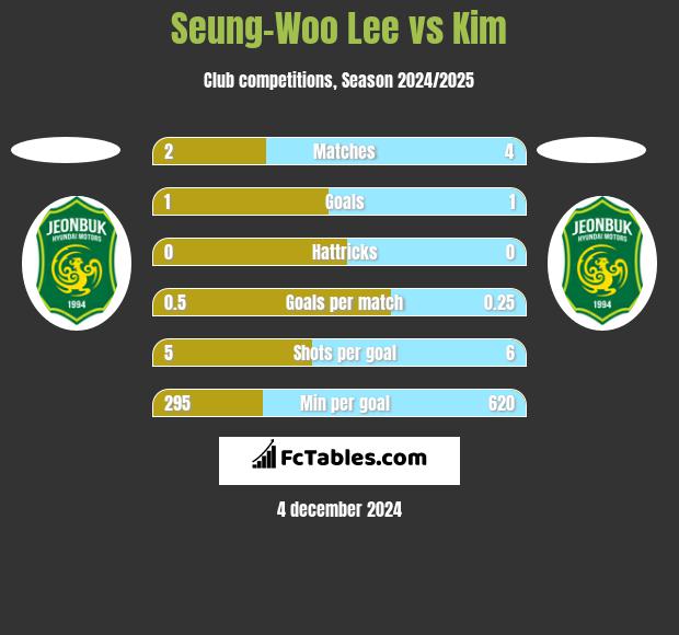 Seung-Woo Lee vs Kim h2h player stats