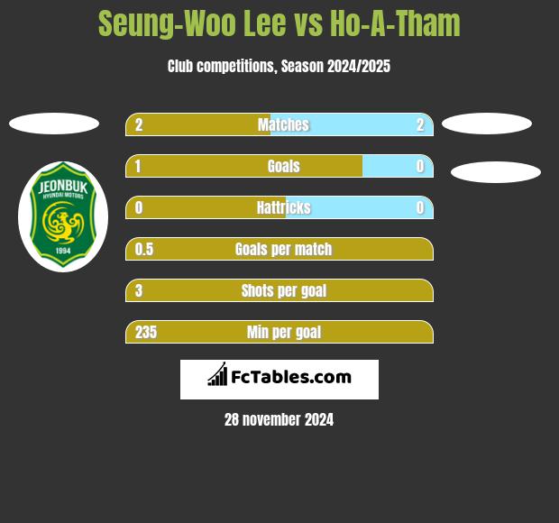 Seung-Woo Lee vs Ho-A-Tham h2h player stats