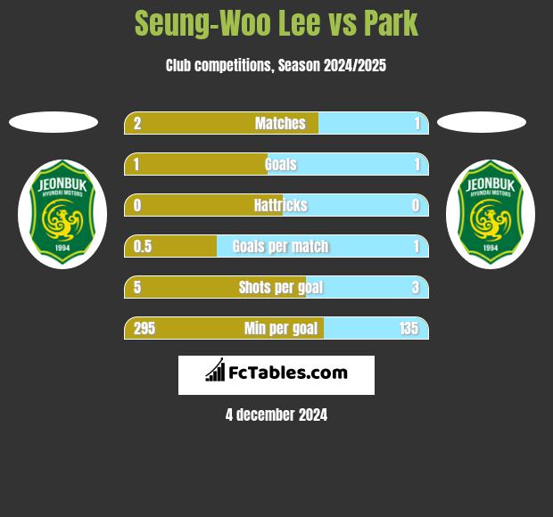 Seung-Woo Lee vs Park h2h player stats