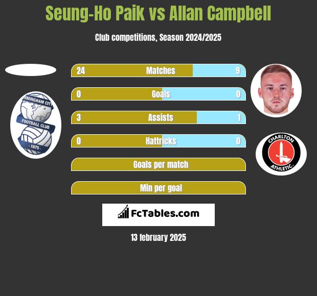 Seung-Ho Paik vs Allan Campbell h2h player stats