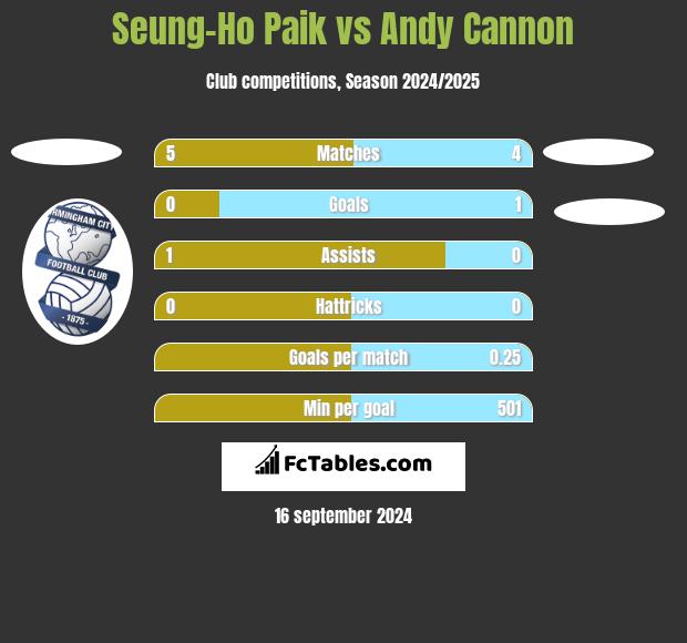 Seung-Ho Paik vs Andy Cannon h2h player stats