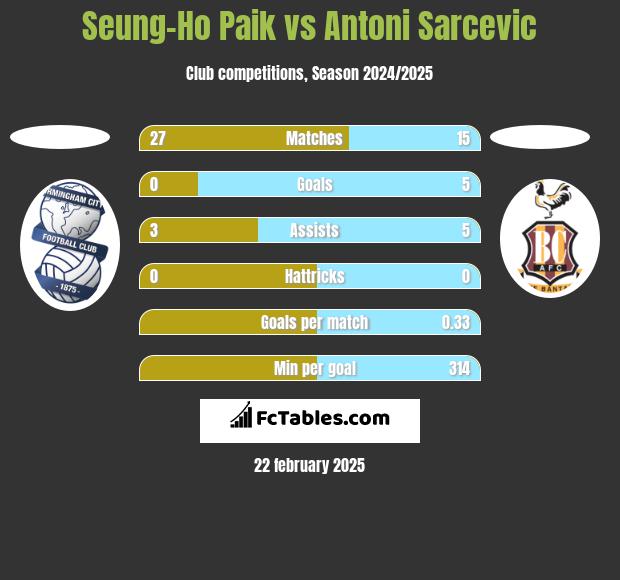 Seung-Ho Paik vs Antoni Sarcevic h2h player stats