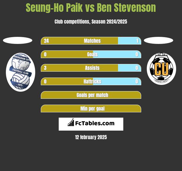 Seung-Ho Paik vs Ben Stevenson h2h player stats