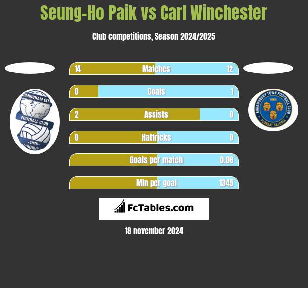 Seung-Ho Paik vs Carl Winchester h2h player stats