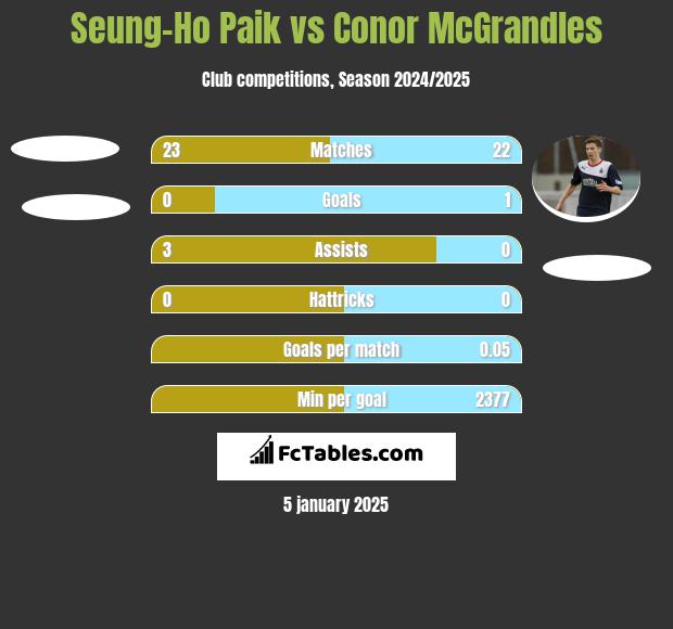 Seung-Ho Paik vs Conor McGrandles h2h player stats