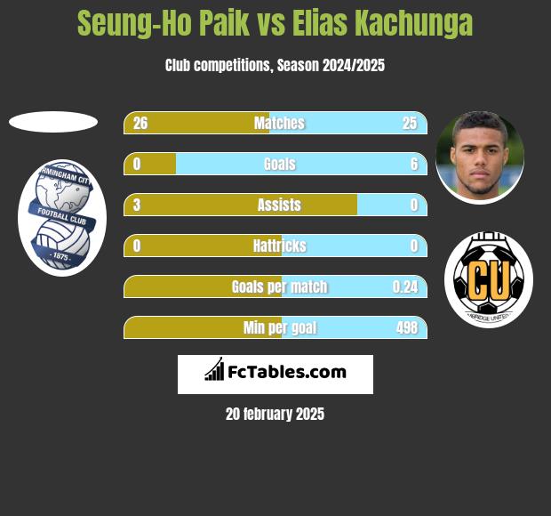 Seung-Ho Paik vs Elias Kachunga h2h player stats