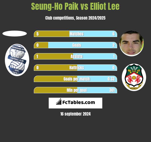 Seung-Ho Paik vs Elliot Lee h2h player stats