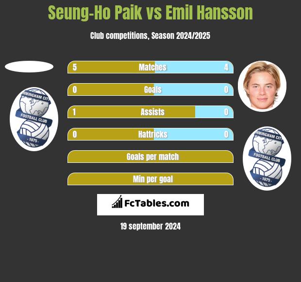 Seung-Ho Paik vs Emil Hansson h2h player stats