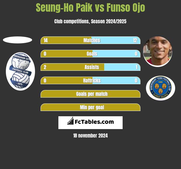 Seung-Ho Paik vs Funso Ojo h2h player stats