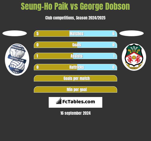 Seung-Ho Paik vs George Dobson h2h player stats