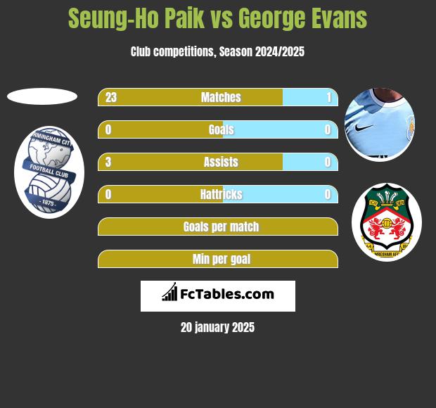 Seung-Ho Paik vs George Evans h2h player stats