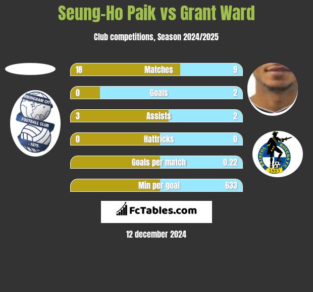 Seung-Ho Paik vs Grant Ward h2h player stats