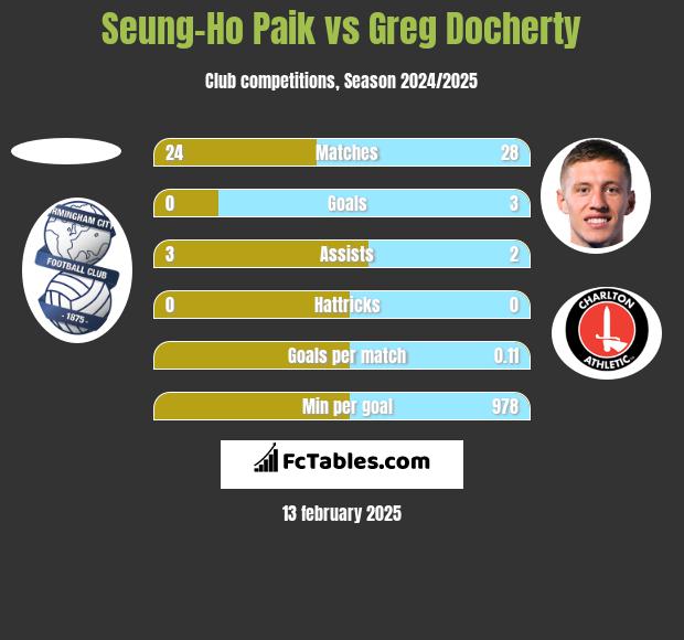 Seung-Ho Paik vs Greg Docherty h2h player stats