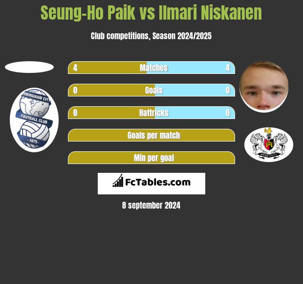 Seung-Ho Paik vs Ilmari Niskanen h2h player stats