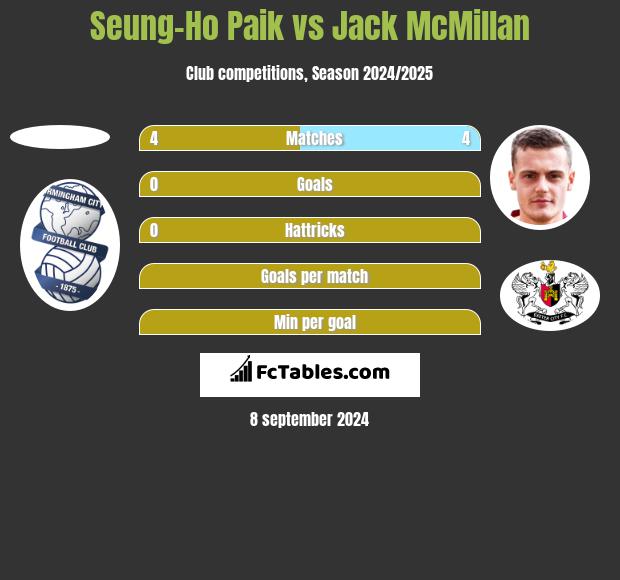 Seung-Ho Paik vs Jack McMillan h2h player stats