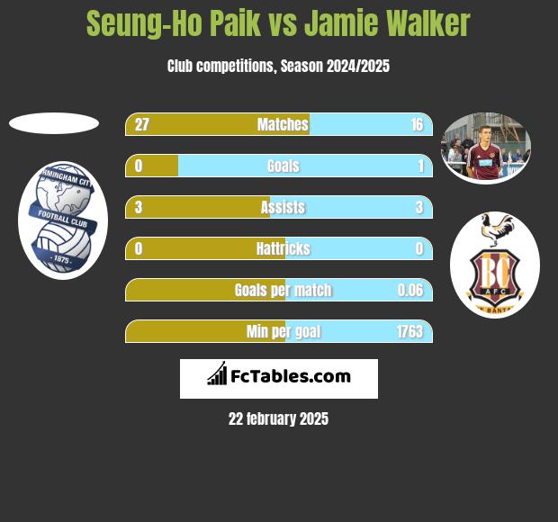 Seung-Ho Paik vs Jamie Walker h2h player stats