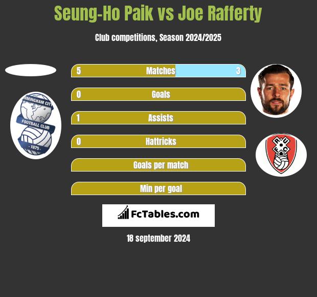 Seung-Ho Paik vs Joe Rafferty h2h player stats