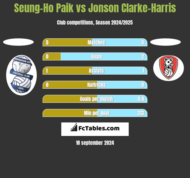 Seung-Ho Paik vs Jonson Clarke-Harris h2h player stats