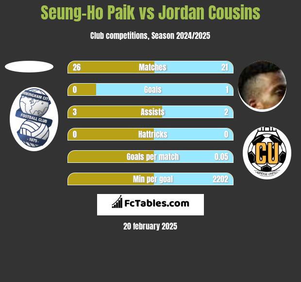 Seung-Ho Paik vs Jordan Cousins h2h player stats