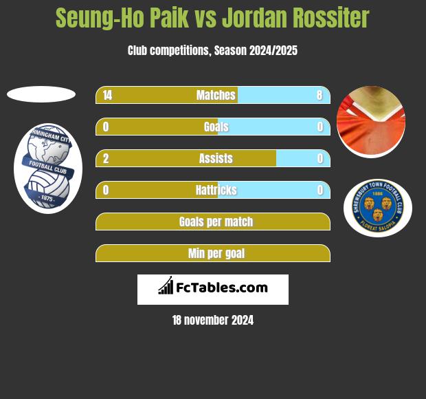 Seung-Ho Paik vs Jordan Rossiter h2h player stats