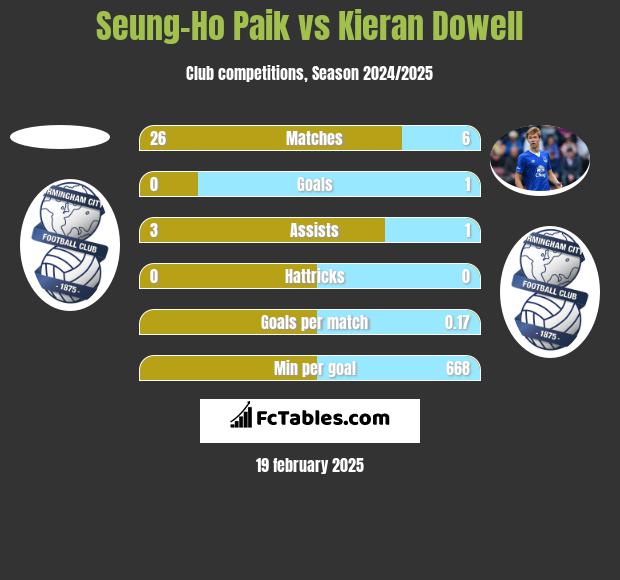 Seung-Ho Paik vs Kieran Dowell h2h player stats