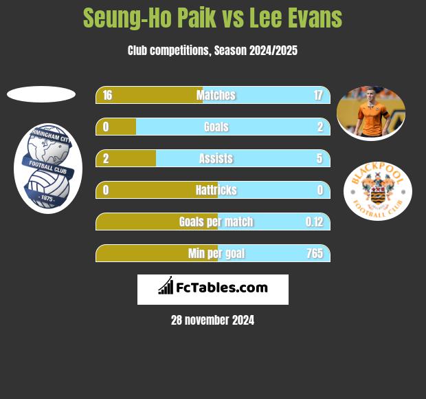 Seung-Ho Paik vs Lee Evans h2h player stats