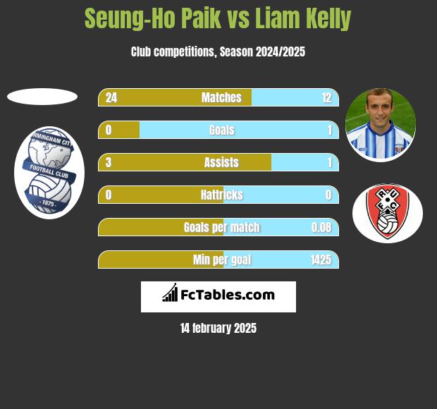 Seung-Ho Paik vs Liam Kelly h2h player stats