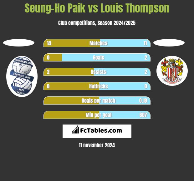 Seung-Ho Paik vs Louis Thompson h2h player stats