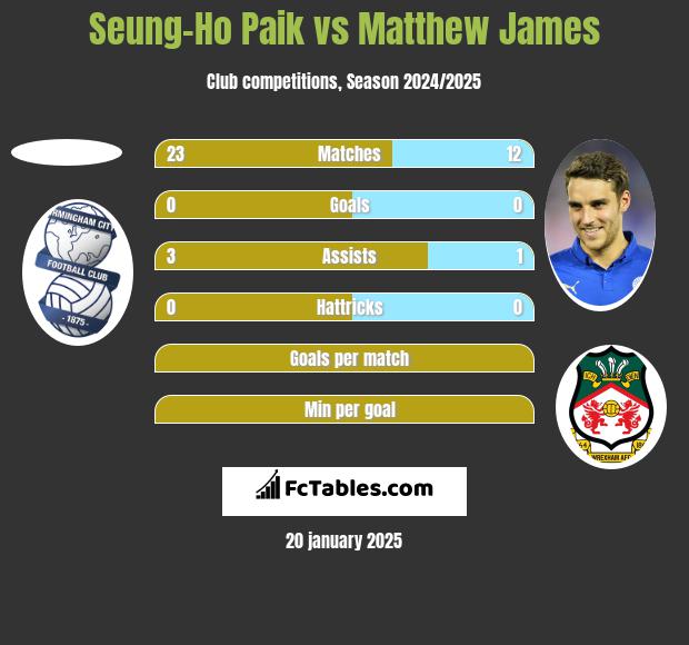 Seung-Ho Paik vs Matthew James h2h player stats