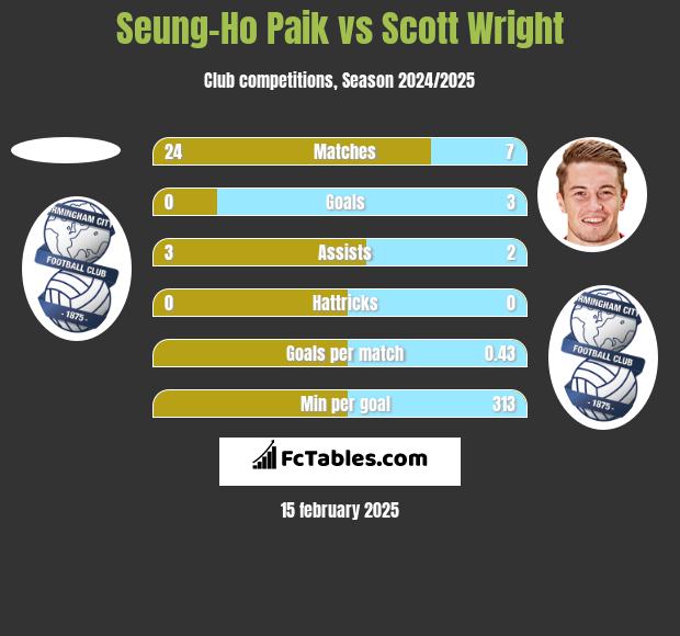 Seung-Ho Paik vs Scott Wright h2h player stats