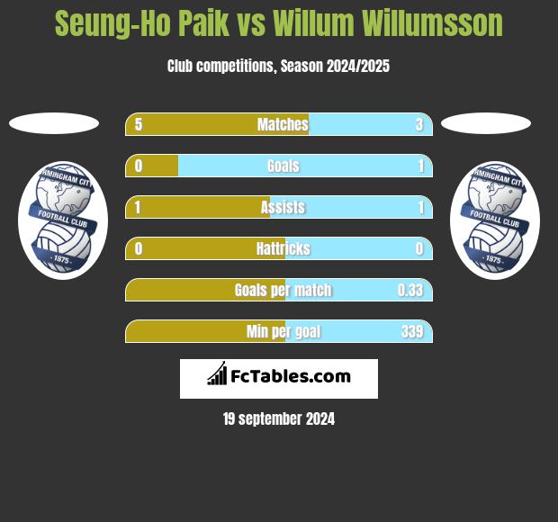 Seung-Ho Paik vs Willum Willumsson h2h player stats