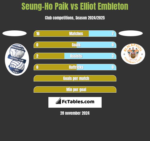 Seung-Ho Paik vs Elliot Embleton h2h player stats