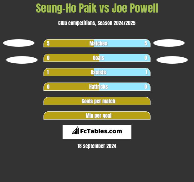 Seung-Ho Paik vs Joe Powell h2h player stats