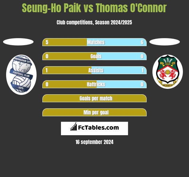 Seung-Ho Paik vs Thomas O'Connor h2h player stats