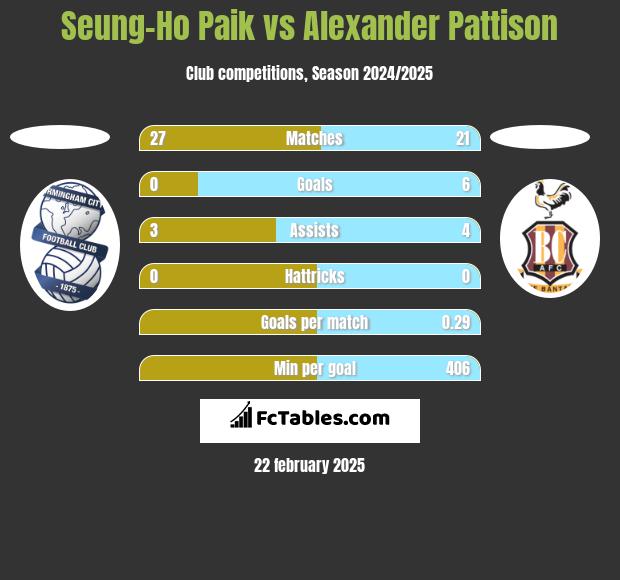 Seung-Ho Paik vs Alexander Pattison h2h player stats