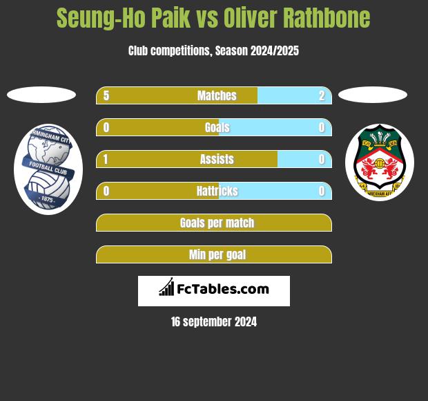 Seung-Ho Paik vs Oliver Rathbone h2h player stats