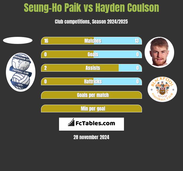 Seung-Ho Paik vs Hayden Coulson h2h player stats